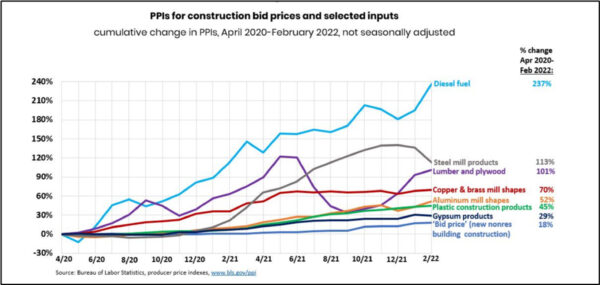 Materials Price Escalation
