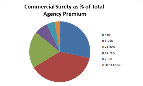 Commercial-Surety-as-%-of-T