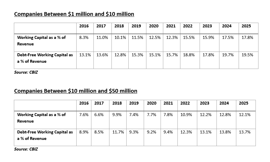 charts for cbiz article