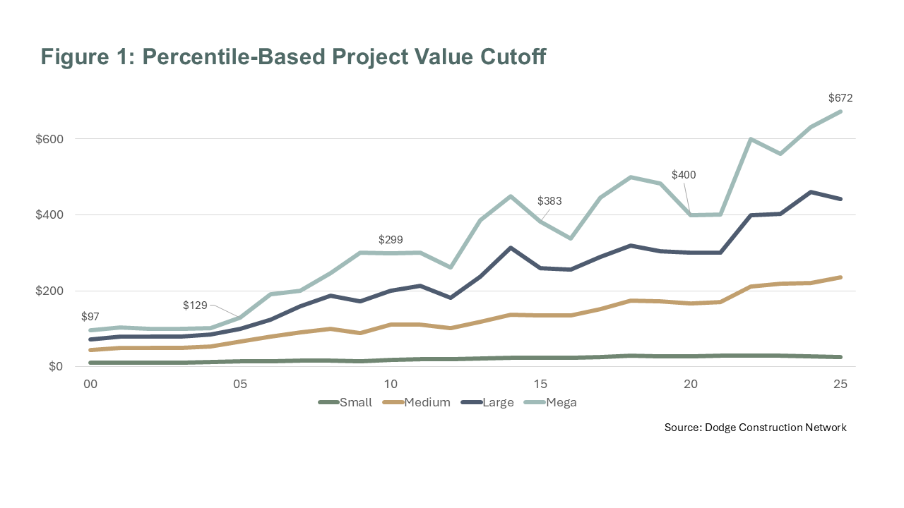 Graph - percentile-based project value cutoff