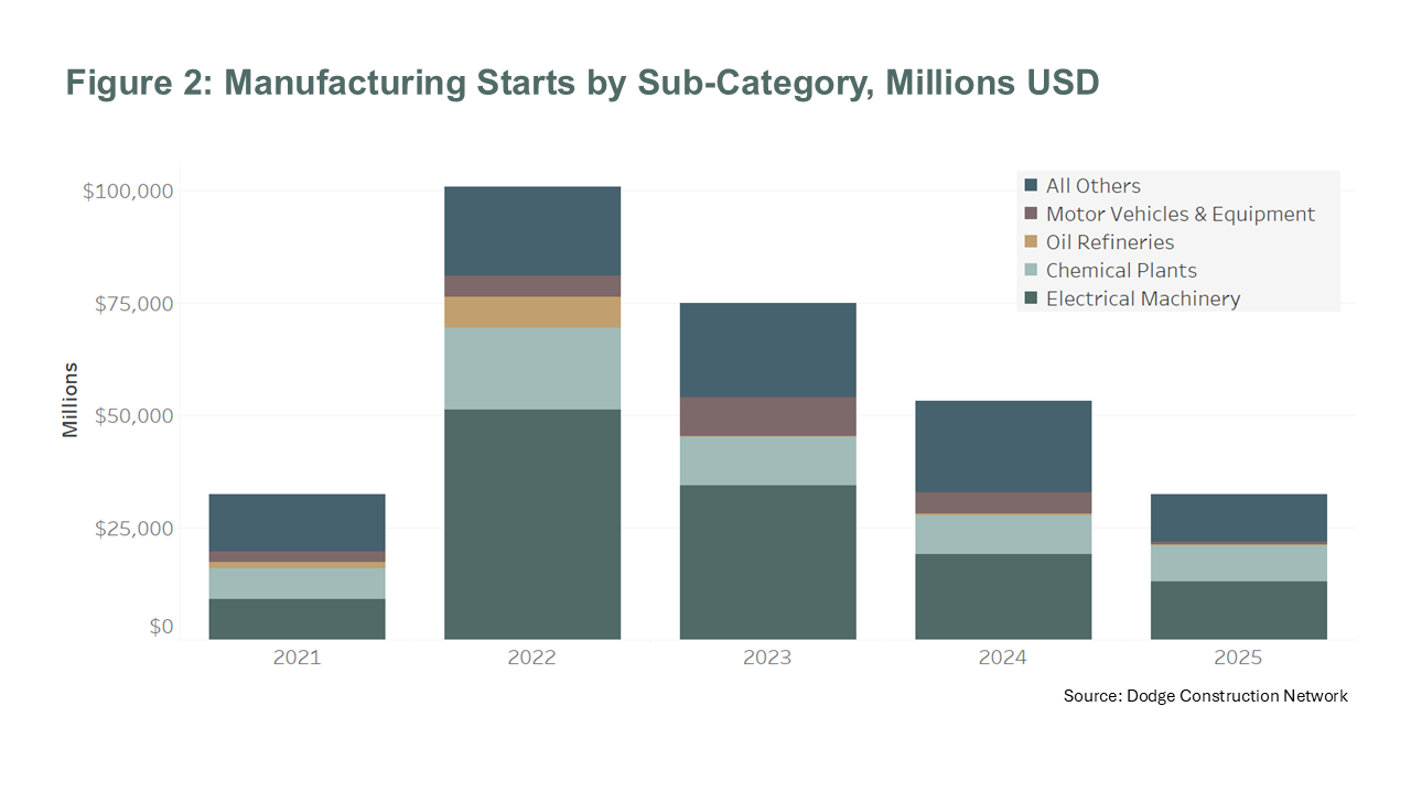 Bar Chart - Manufacturing Starts by Sub-Category
