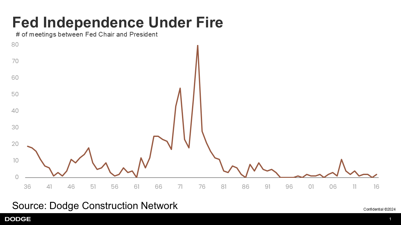 Graph representing federal reserve under pressure