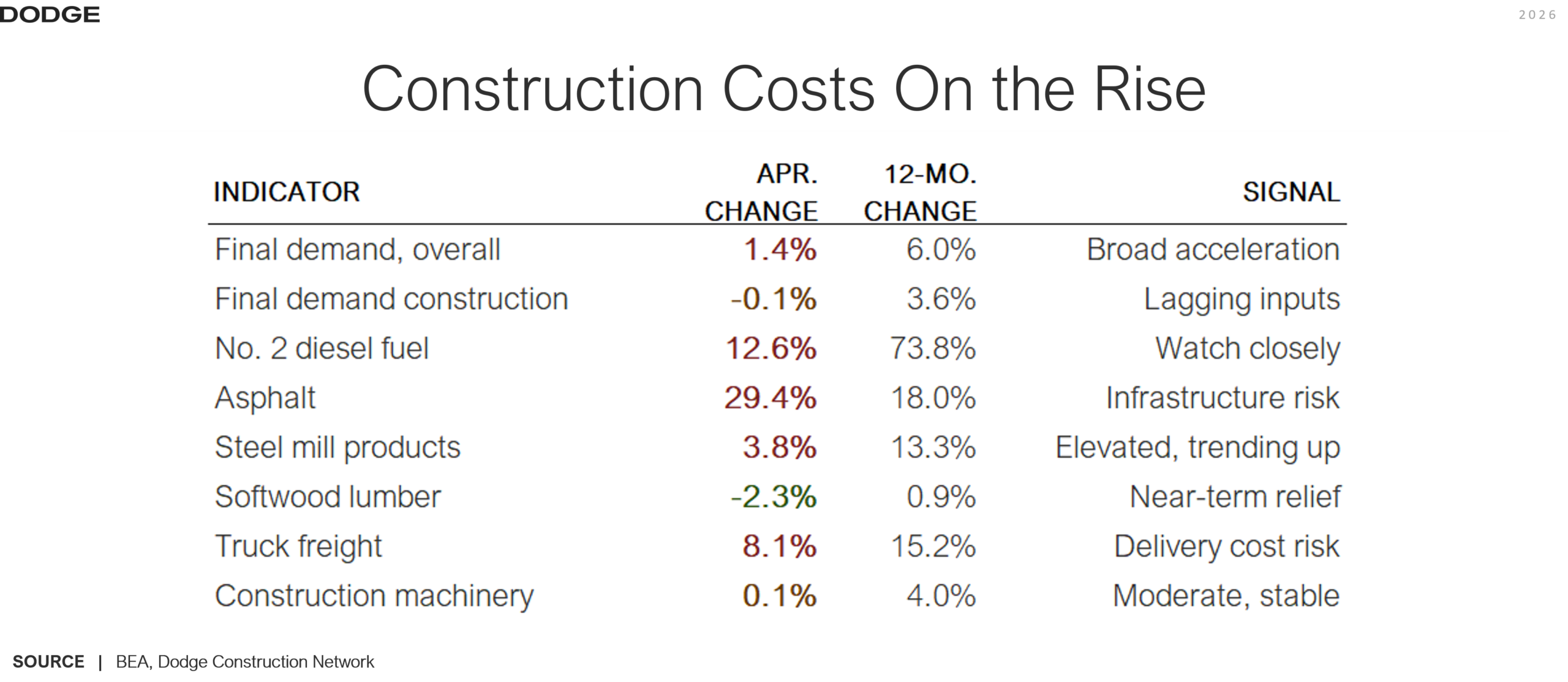 dodge may 2026 constr costs on rise