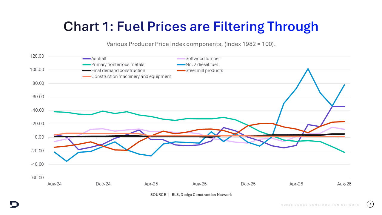 Chart of construction materials costs highlighting rise of fuel prices